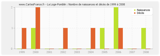 La Loge-Pomblin : Nombre de naissances et décès de 1999 à 2008